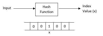 mac vs hash